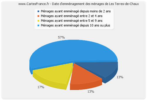 Date d'emménagement des ménages de Les Terres-de-Chaux